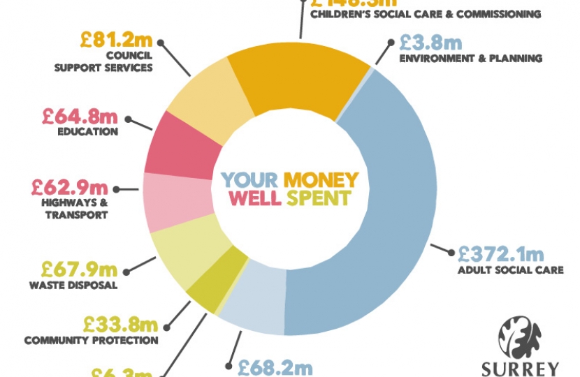 Budget Chart