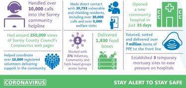 Surrey County Council Leading COVID-19 Recovery