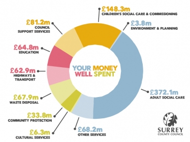 Budget Chart